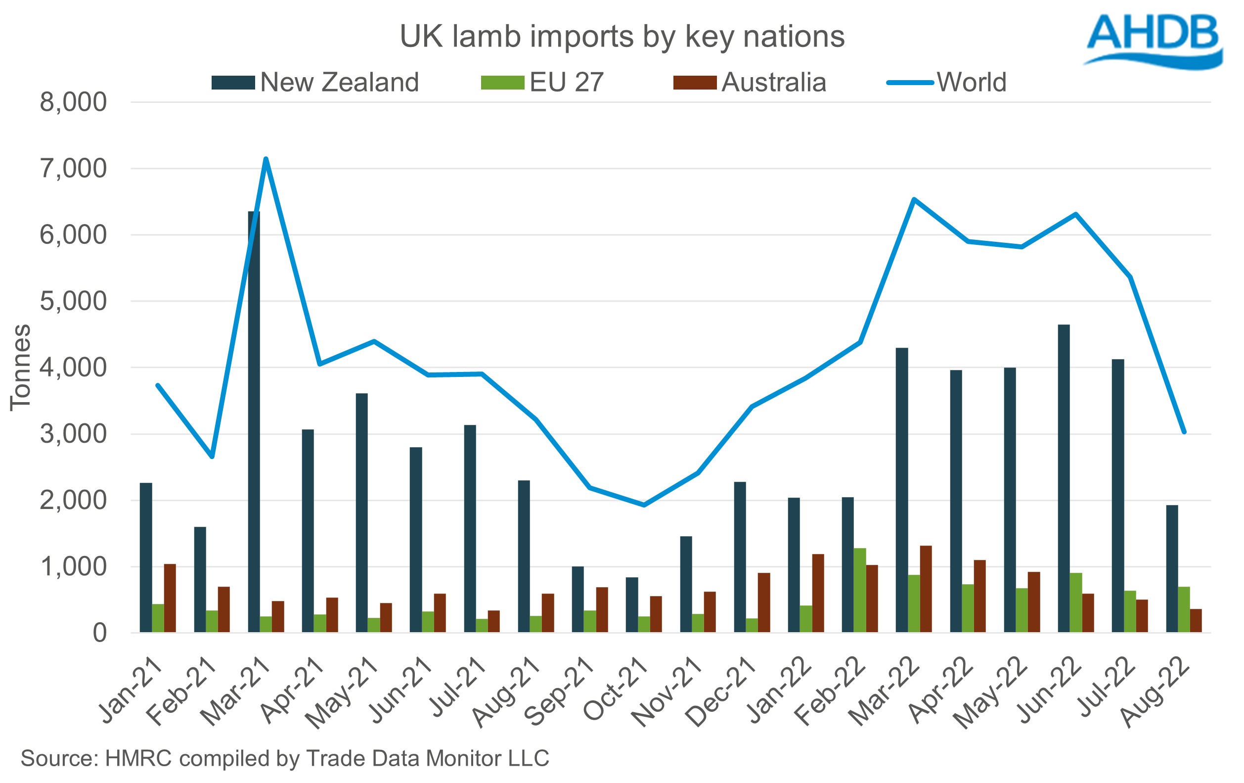 chart showing monthly volumes of lamb to the UK by key nation